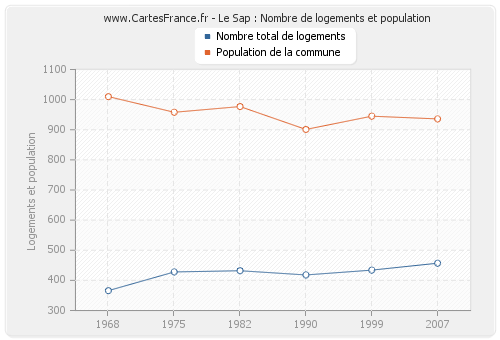 Le Sap : Nombre de logements et population